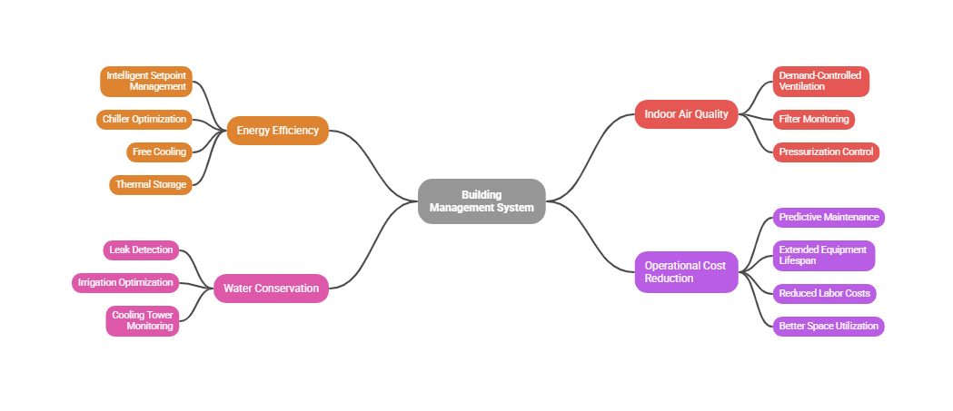 Benefits of BMS in Saudi Arabia's Climate