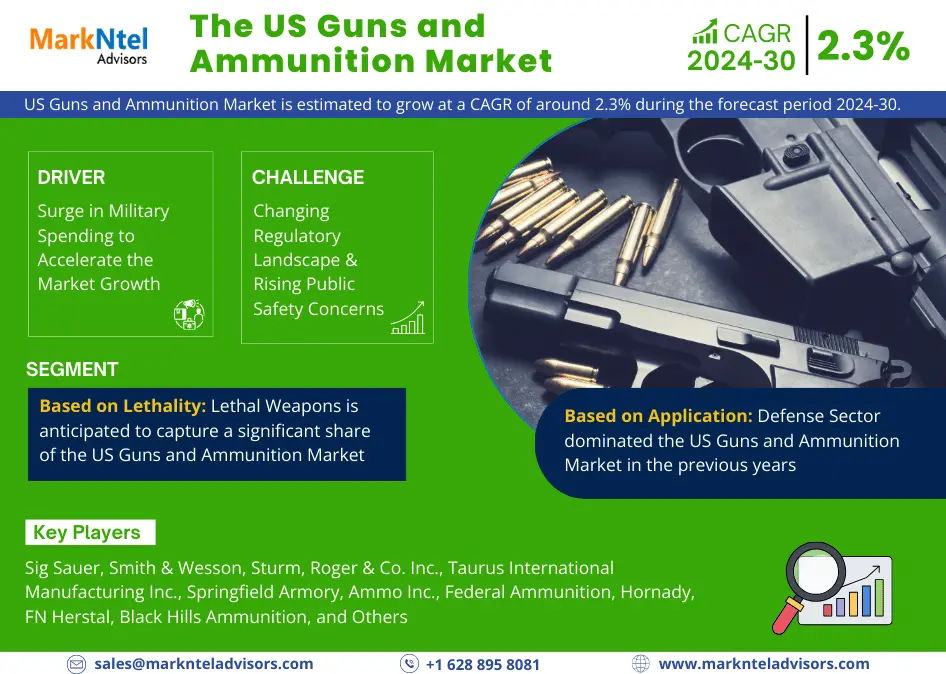 The US Guns and Ammunition Market