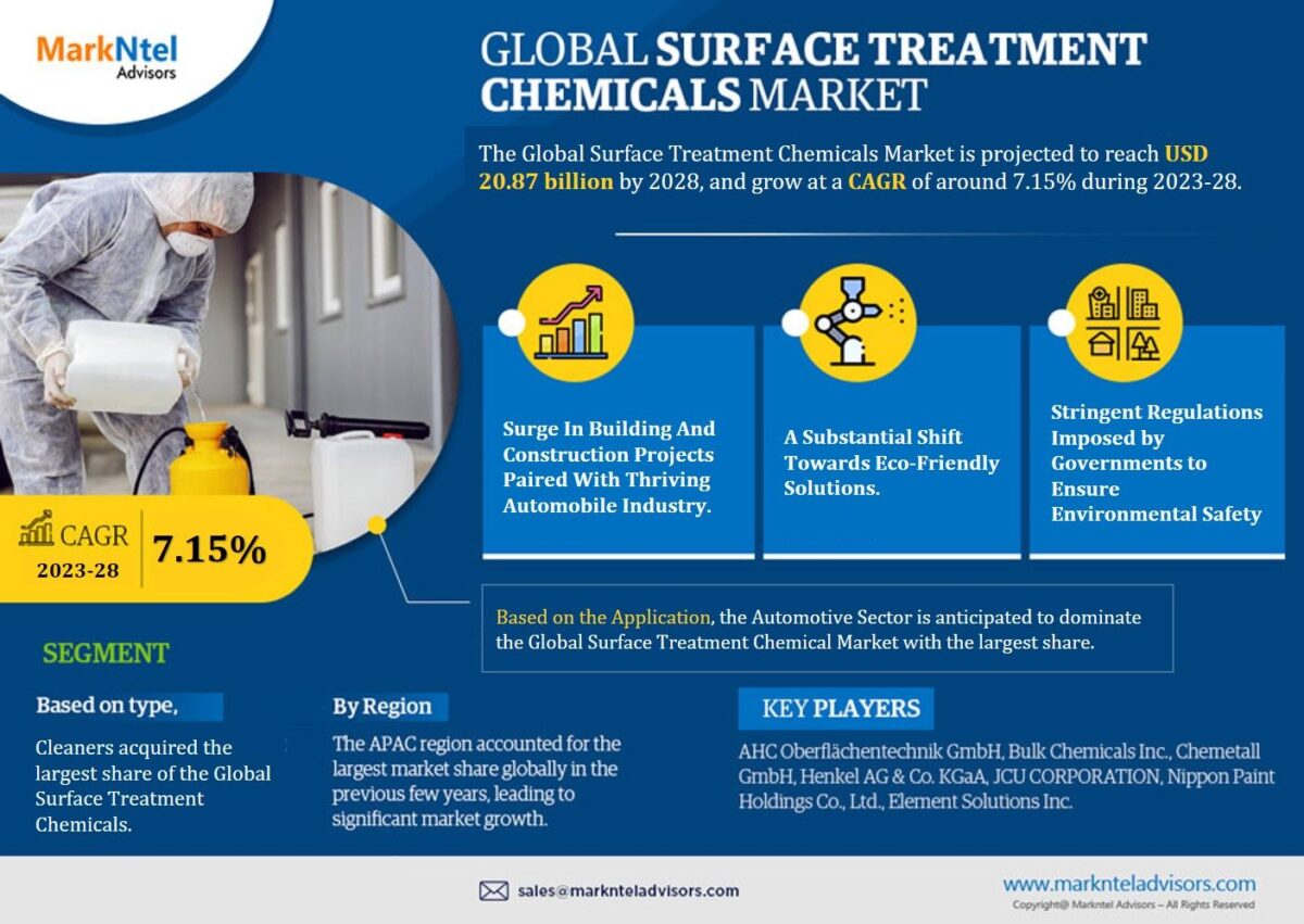Global Surface Treatment Chemicals Market