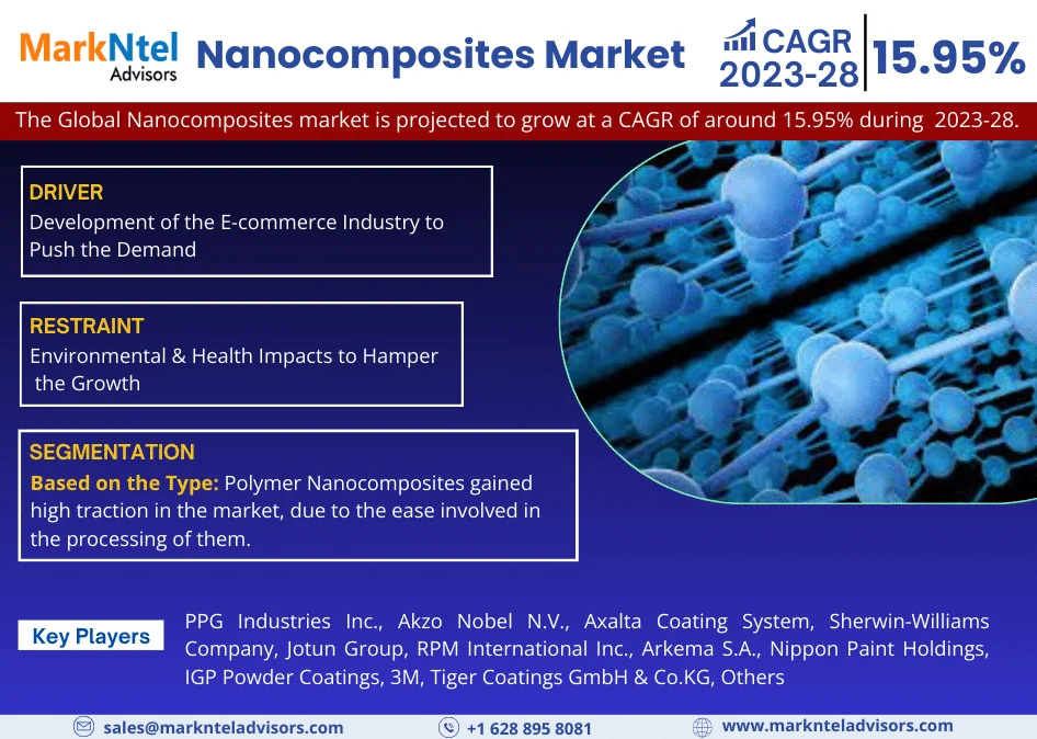 Nanocomposites Market